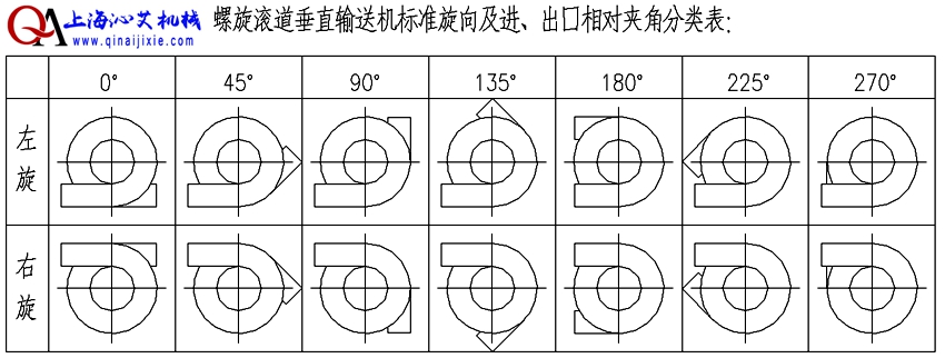 包膠滾筒螺旋輸送機(jī)方向選擇 包膠滾筒螺旋輸送機(jī)方向選擇