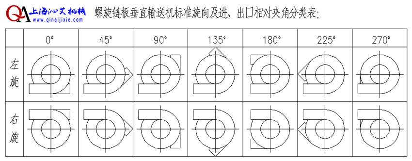 塑料鏈板螺旋輸送機(jī)輸送方向選擇 塑料鏈板螺旋輸送機(jī)輸送方向選擇